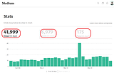 Underrated Tips to Go Viral on Medium