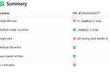 You Don’t Need @Transactional Everywhere in Spring Boot — Here’s Why