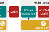Modular Domain Adaptation