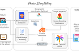 Photo StoryTelling - Leveraging Generative AI and Google APIs to compose posts from your photo…
