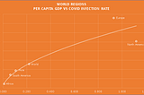 Infection Rate vs GDP data at Continent level