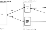 EKS + ALB Controller — Simple canary deployment for applications on AWS EKS