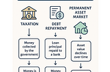 Money Removal and Permanent Asset Markets