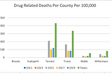 Is the “War on Drugs” working in Texas?