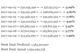 95% Accuracy last week by Yoghurt.io & Wikipedia Predictions for coming 16 September 17