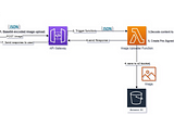 Image upload using AWS API-Gateway and Lambda