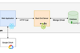 Building Distributed Systems Application— ReactJS, NodeJS, and MongoDB (Part 1)