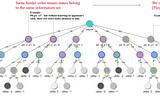 Learn AI Game Playing Algorithm Part III — Counterfactual Regret Minimization