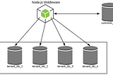 A Simplistic Approach to implement Multi-Tenancy in Node.js