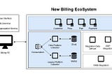 A história de como desenvolvemos um sistema de Billing usando Microservices, Event Sourcing e Big…