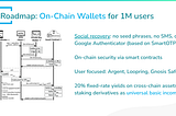 Interoperability with On-Chain Bridges and Wallets