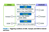 論文閱讀: Maintaining Application Context of Smartphones by Selectively Supporting Swap and Kill