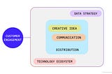 (creative idea + communication strategy) * distribution strategy powered by data strategy + technology ecosystem = customer engagement