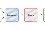 Playing With Build Configuration in XCode to Separate Environment