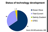 Optimizing Wave Energy Converters as a New Renewable Energy Source for Indonesia