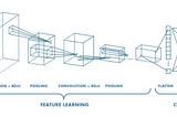 Convolutional Neural Networks (CNN) and Use Cases in Health