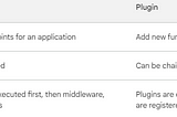 what is the diffrecnce between route and plugin in fastify JS