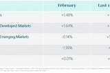 February Market Update — Bond Yields Surge