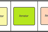 Iterators, Iterable & Generators