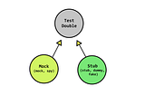 Mock and Stub? Guide to test API call