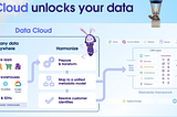 Salesforce Data Cloud: Its History, Functions, and Benefits