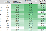 DraftKings Divisional Round High Stakes Ownership Report