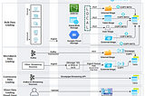 Snowflake Snowpro Core Preparation Part 13 — Data Loading & Copy Into, Snowpipe,Data Unloading &…