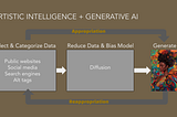 Artistic Intelligence vs. Generative AI: Old Ideas, New Tensions
