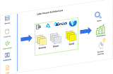 Reduce Cost of Lake House Processing by migrating to Amazon EMR Spark