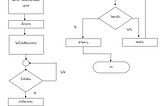 flowchart การทำไข่เจียวดาว