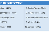 top ten jobs kids want by percentage