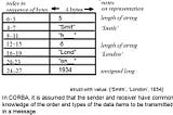 External data representation and Marshalling