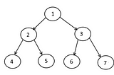 Tree: Level Order Traversal