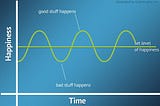 The Problem With Happiness