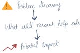 Integrating UX Research in the end-to-end design process