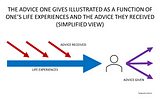 This illustration captures, in a picture, how one’s life experiences and the advice they receive can influence the advice they give others. In the center of the image is an icon of a person. One large arrow, labeled “life experiences” is flowing into the person icon. Smaller arrows, labeled “advice received”, flow into the larger “life experiences” arrow. From the person icon are arrows labeled “advice given”.