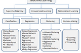 Machine Learning Algorithms | Introduction to Machine Learning