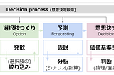 意思決定をプロセスで考える