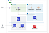 Speed up application development on AWS with Serverless Rightstart Kit