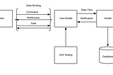 MVVM Design Pattern