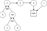 Scratch Neural Net Implementation — Part 3 — Complete Neural Network with Backpropagation