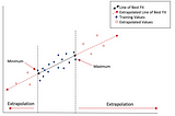 A scatter plot with a line of best fit. There are blue dots with a blue line representing interpolation, and red dots with a red line representing extrapolation.