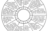 The Twelve Houses in Astrology