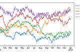 How (not) to use Machine Learning for time series forecasting: The sequel
