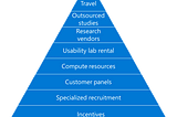 Budgets: user research hierarchy of needs