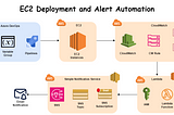 🛑Automated EC2 Instance Management and Alerting with Azure DevOps and AWS Lambda