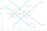 The Aggregate demand: Doom Loop