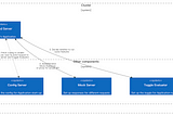 Design an Easy-to-Test, Flexible Application with Config Server, Toggle System, and Mock Server