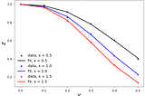 Bivariate nonlinear regression using Python