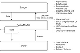 MVVM Architecture Explained On Android